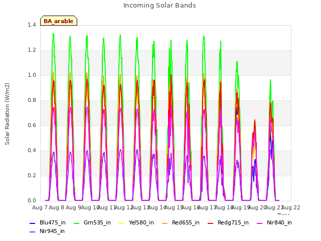 plot of Incoming Solar Bands