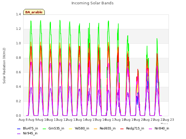 plot of Incoming Solar Bands