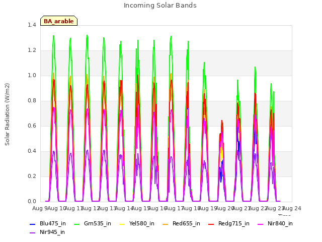 plot of Incoming Solar Bands