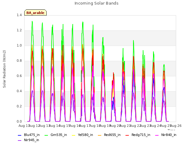 plot of Incoming Solar Bands