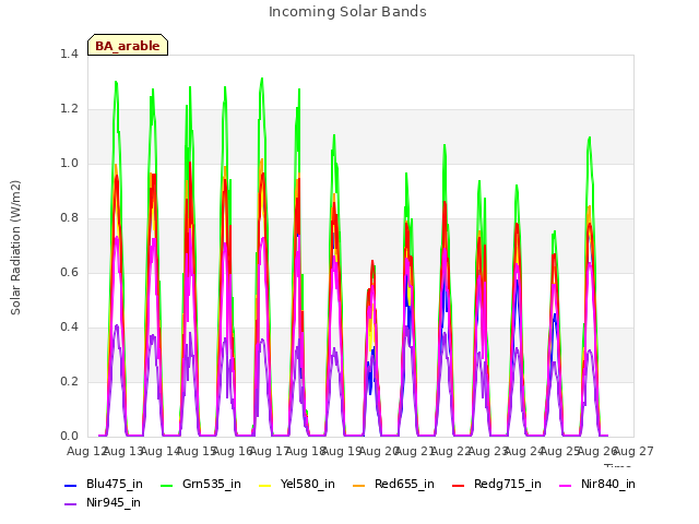 plot of Incoming Solar Bands