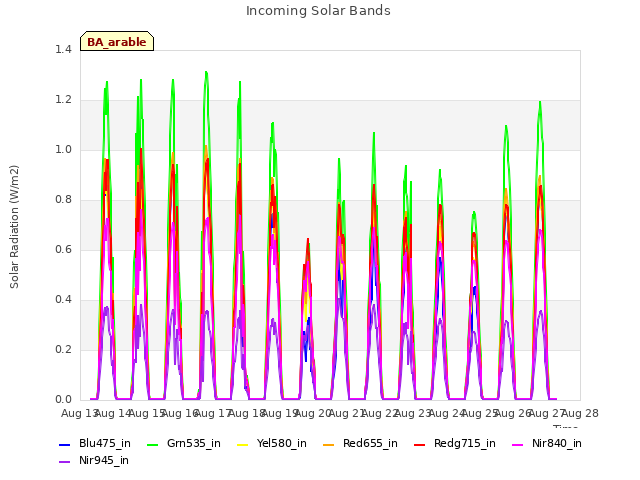 plot of Incoming Solar Bands