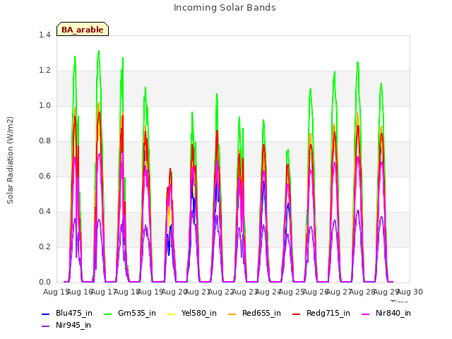 plot of Incoming Solar Bands