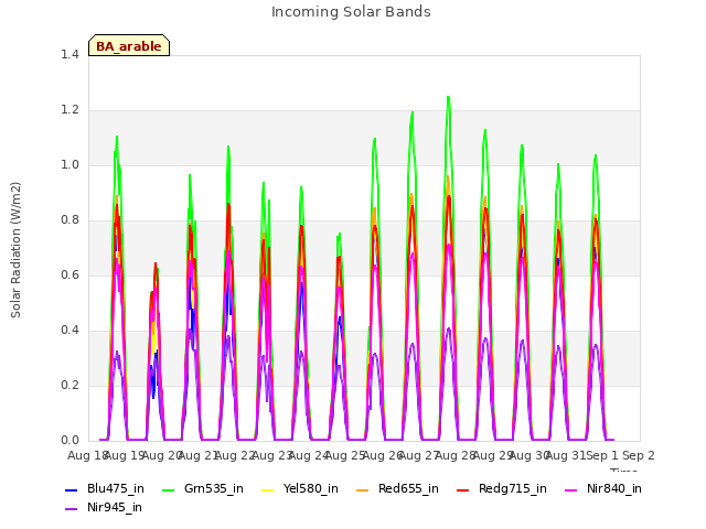 plot of Incoming Solar Bands