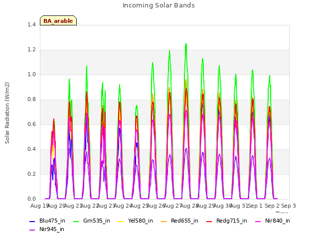 plot of Incoming Solar Bands