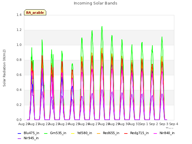 plot of Incoming Solar Bands