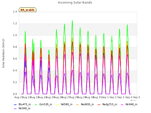 plot of Incoming Solar Bands