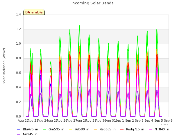 plot of Incoming Solar Bands