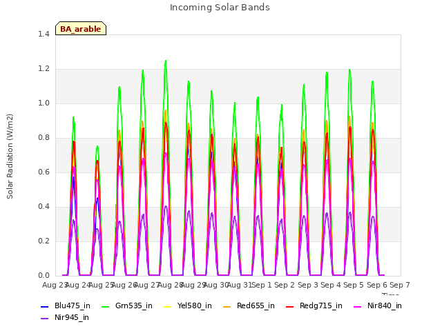 plot of Incoming Solar Bands