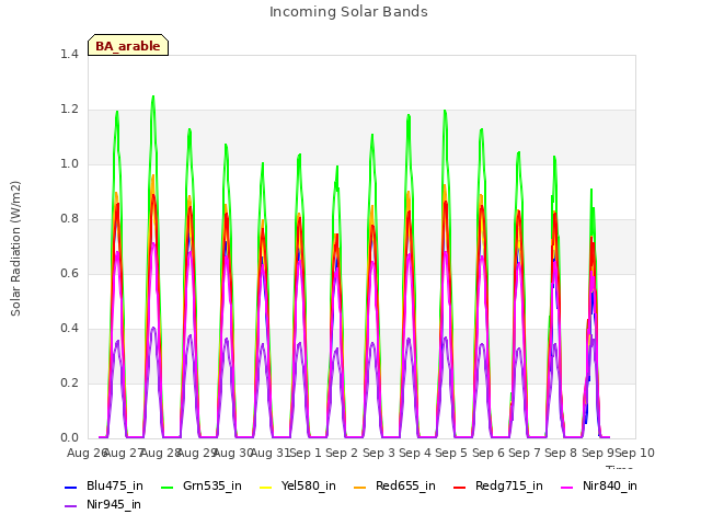 plot of Incoming Solar Bands