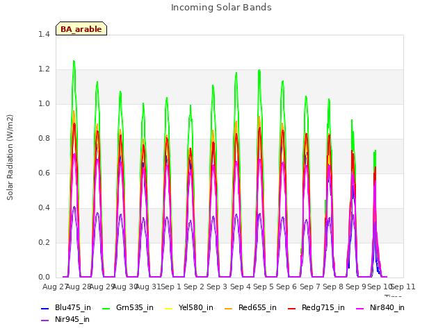 plot of Incoming Solar Bands