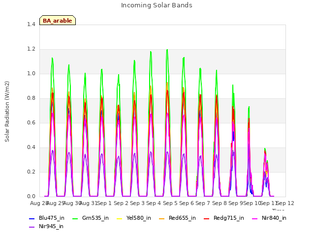 plot of Incoming Solar Bands
