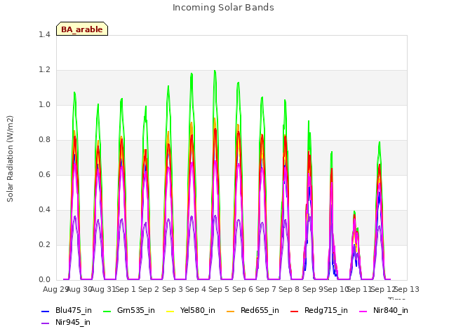 plot of Incoming Solar Bands