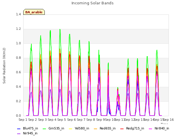 plot of Incoming Solar Bands