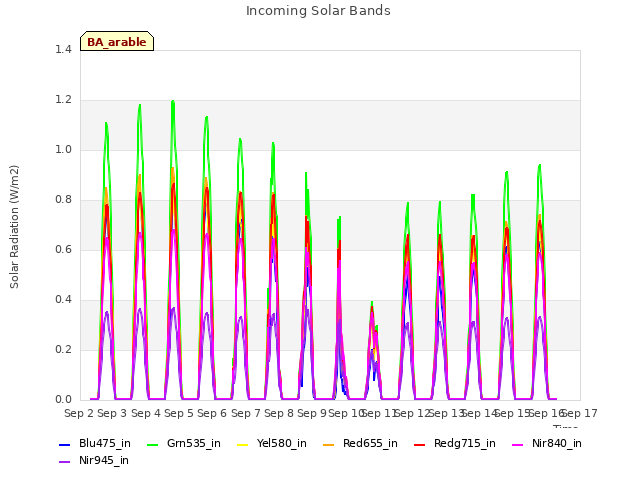 plot of Incoming Solar Bands