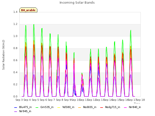 plot of Incoming Solar Bands