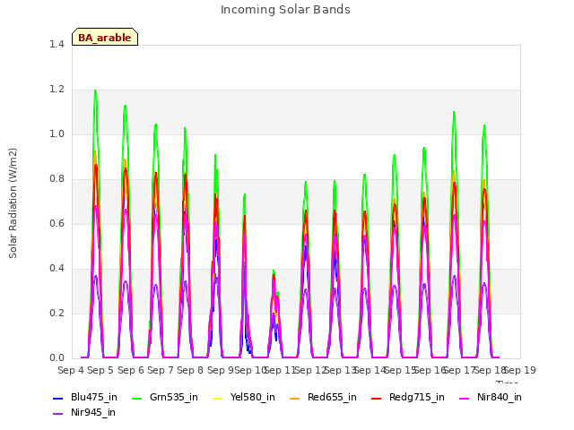 plot of Incoming Solar Bands