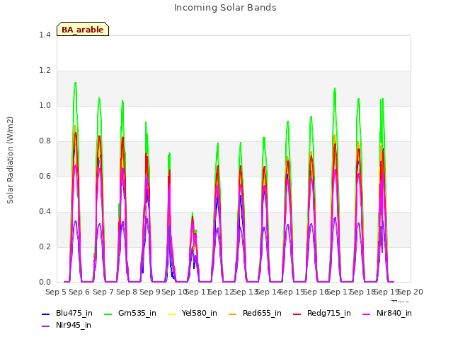 plot of Incoming Solar Bands