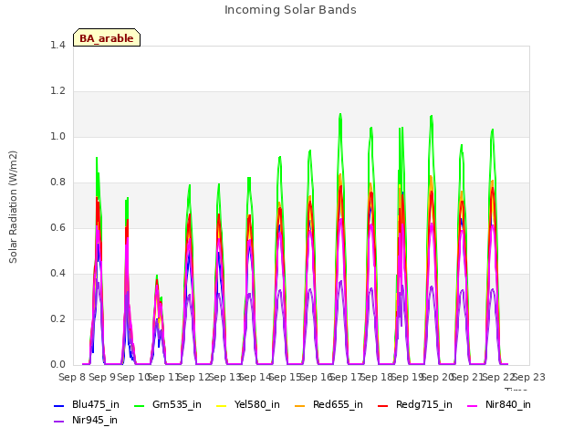 plot of Incoming Solar Bands