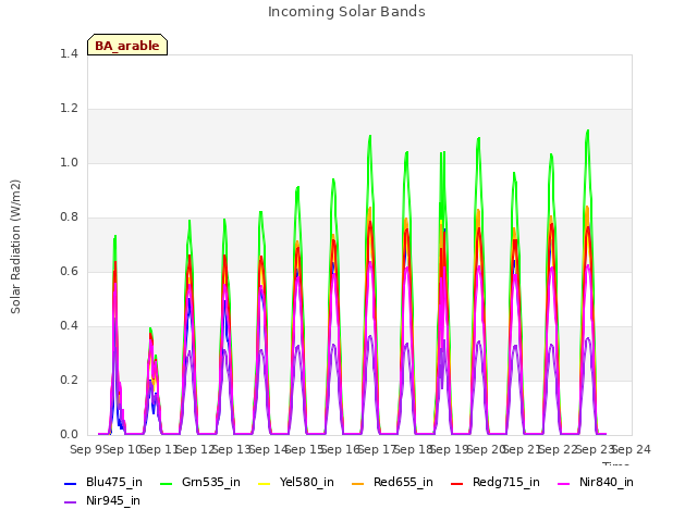 plot of Incoming Solar Bands