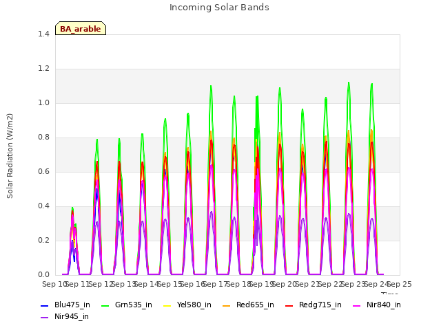 plot of Incoming Solar Bands