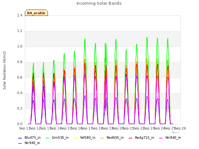 plot of Incoming Solar Bands