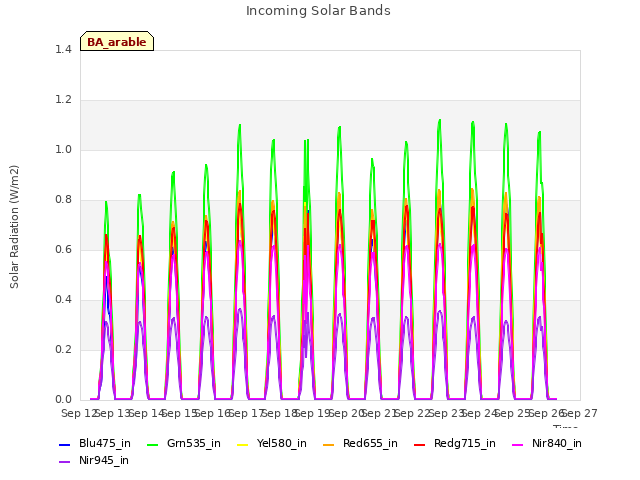 plot of Incoming Solar Bands