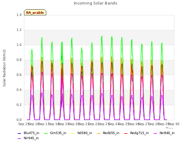 plot of Incoming Solar Bands