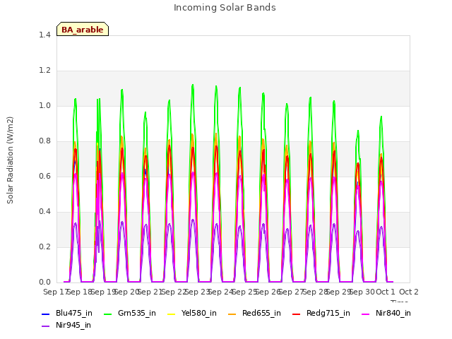 plot of Incoming Solar Bands