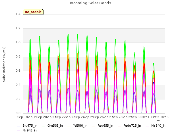 plot of Incoming Solar Bands