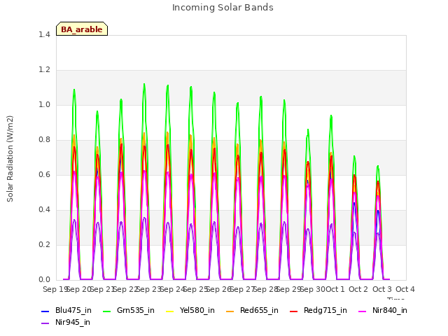 plot of Incoming Solar Bands