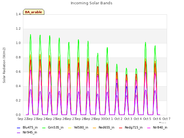 plot of Incoming Solar Bands