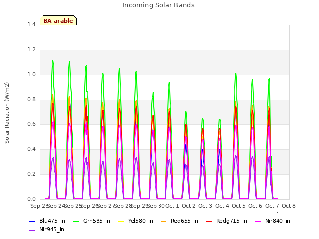 plot of Incoming Solar Bands