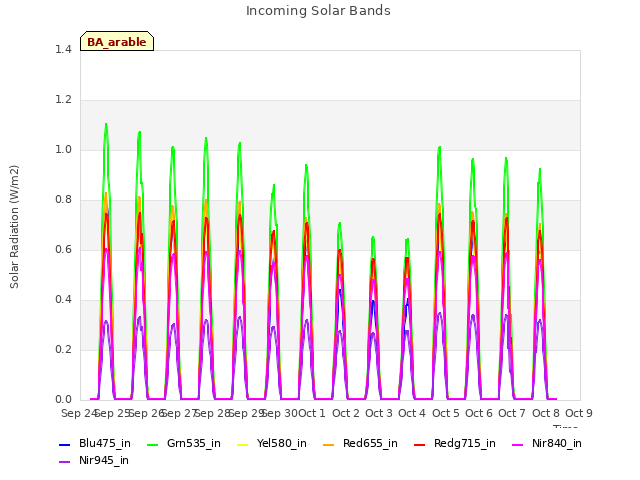 plot of Incoming Solar Bands