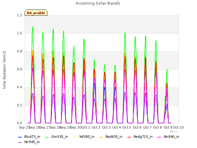 plot of Incoming Solar Bands