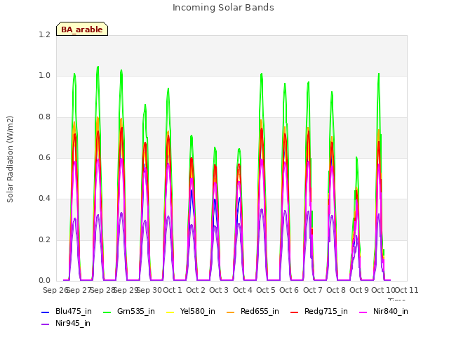 plot of Incoming Solar Bands