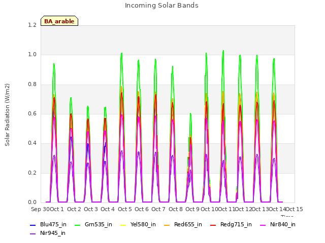 plot of Incoming Solar Bands