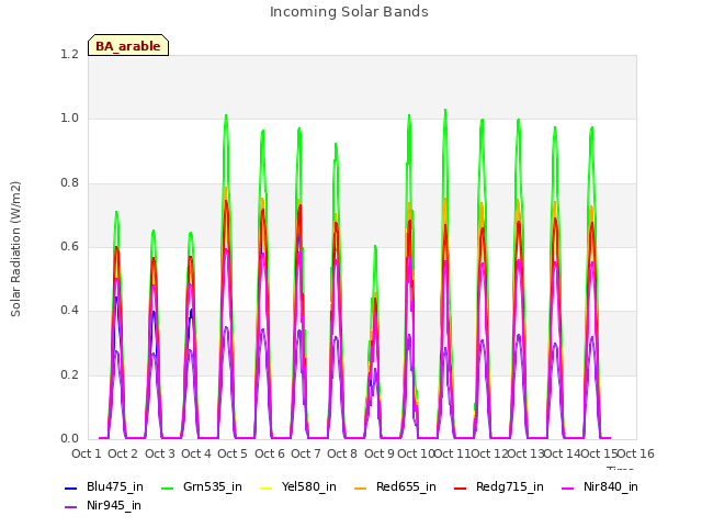 plot of Incoming Solar Bands