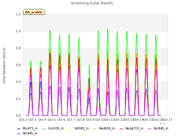 plot of Incoming Solar Bands