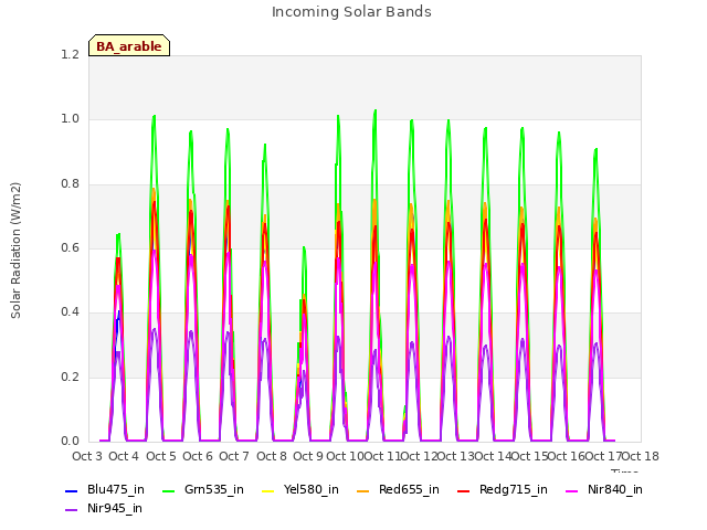 plot of Incoming Solar Bands