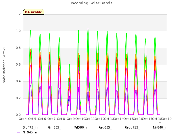 plot of Incoming Solar Bands