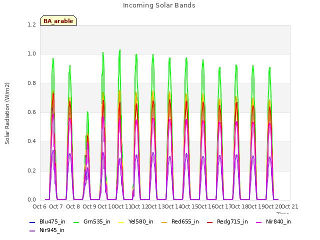 plot of Incoming Solar Bands