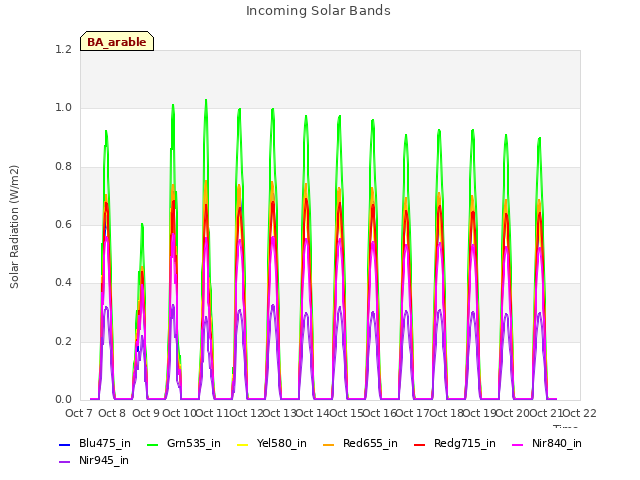 plot of Incoming Solar Bands