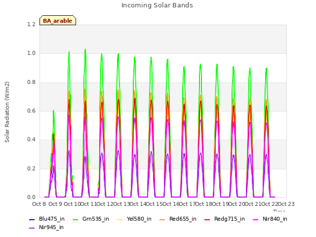 plot of Incoming Solar Bands