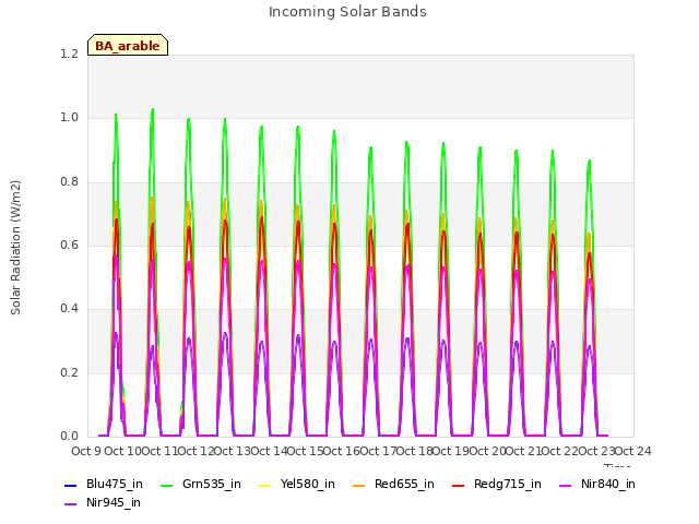 plot of Incoming Solar Bands