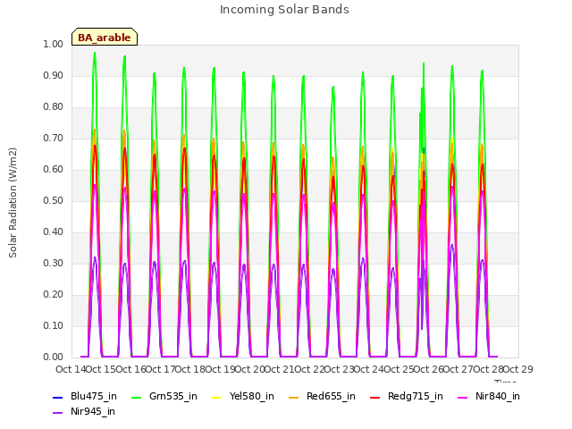 plot of Incoming Solar Bands