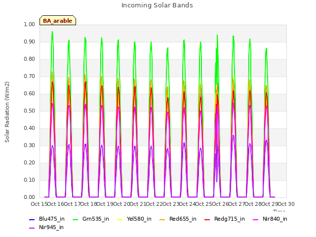 plot of Incoming Solar Bands