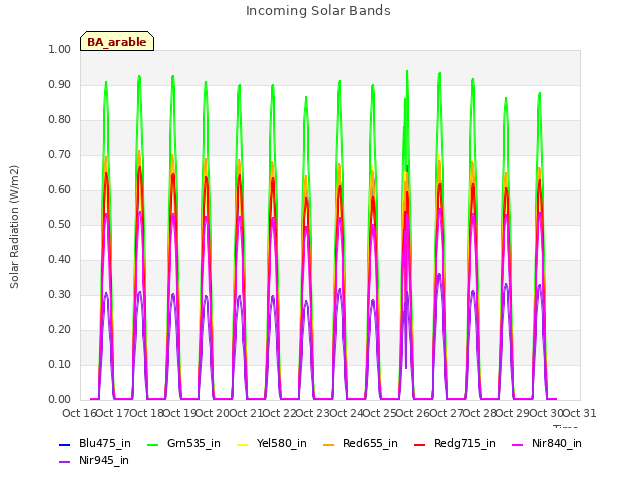 plot of Incoming Solar Bands