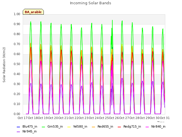 plot of Incoming Solar Bands