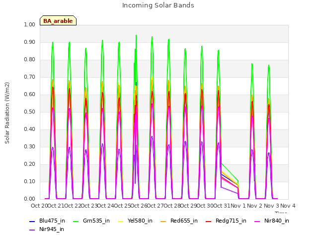 plot of Incoming Solar Bands